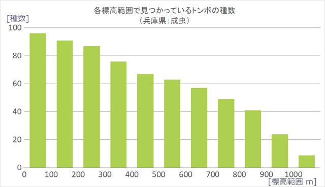 ���Ɍ��ɂ����Ċe�W���͈͂ɕ��z����g���{�̎퐔