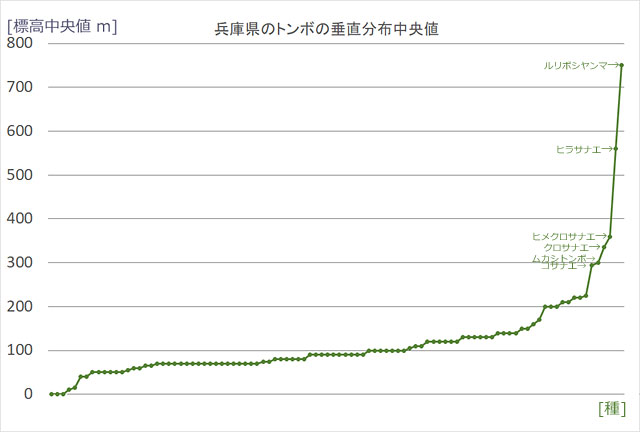 ���Ɍ���98��̃g���{�𕪕z�̒����l�̒Ⴂ���ɕ��ׂ��O���t