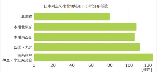 ���{�񓇂�5�̒n��ɕ����Ă��ꂼ��̒n��ɕ��z����퐔���O���t����������
