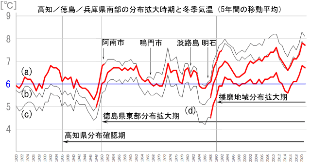 高知県，徳島県東部，兵庫県播磨地域で分布を拡大した時期とその時期の冬季平均気温